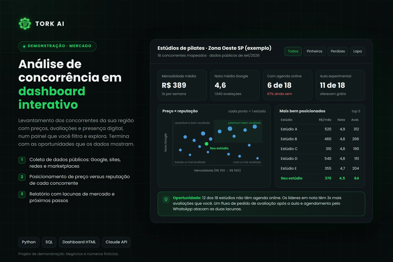 Demonstração de painel de análise de concorrência